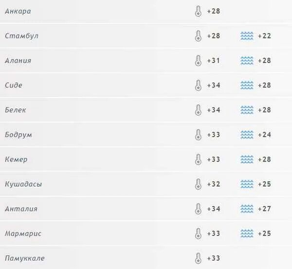 Сколько баллов турции. Температура моря в Турции в августе. Температура в Турции в октябре 2020. Температура воды в Турции в августе по курортам. Турция май температура.