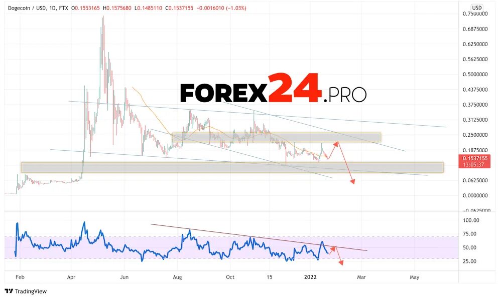 Биткоин в 2025 в рублях. График биткоина за 2025.