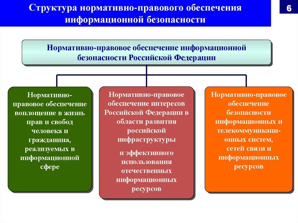 Структура правового обеспечения