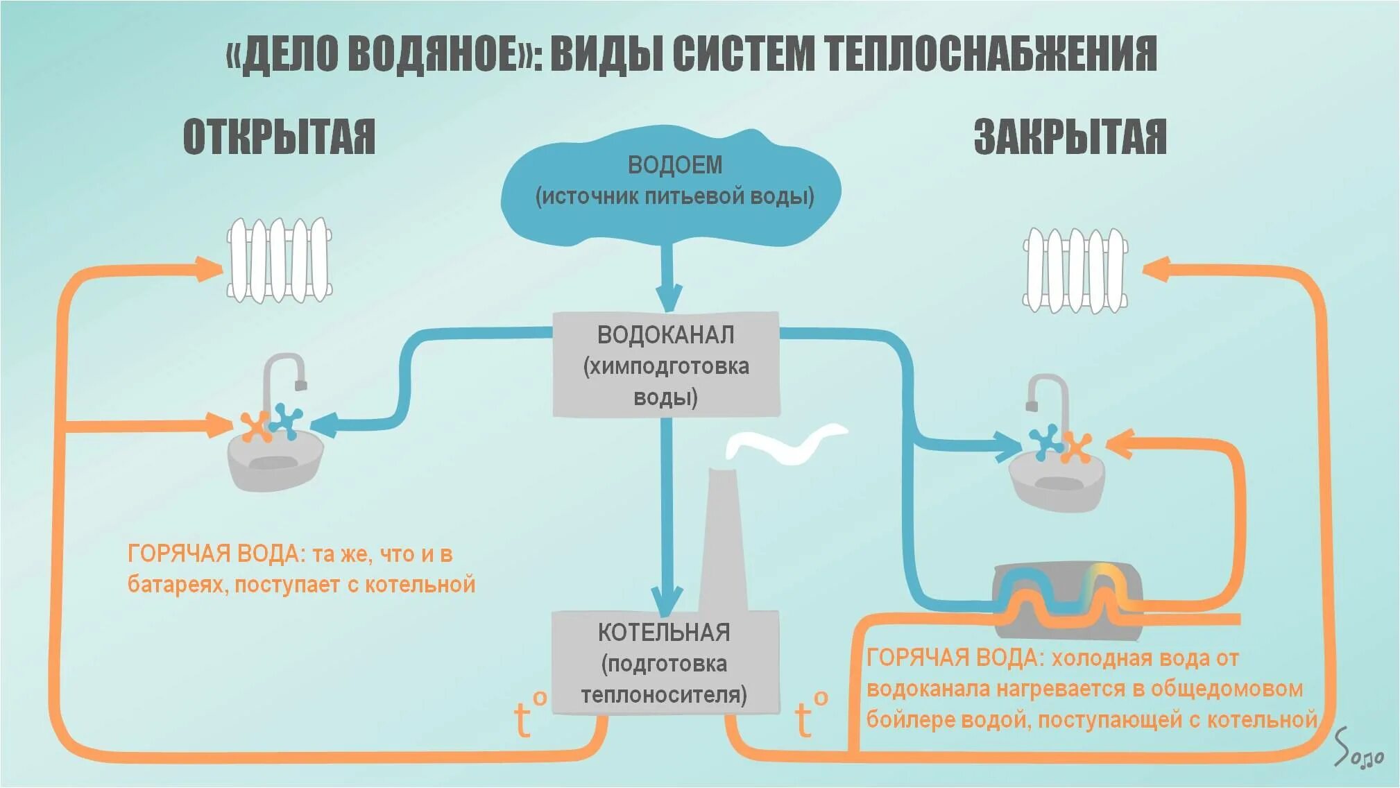 Теплоснабжение статьи. Закрытые системы теплоснабжения схемы. Схема открытой системы теплоснабжения. Открытая и закрытая система теплоснабжения схема. Системы горячего водоснабжения ГВС открытые и закрытые.