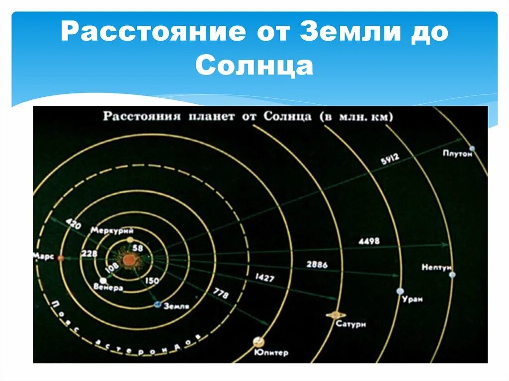 Сколько км планета. Расстояние от земли до солнца. Расстояние земли от солнца. Солнце и земля расстояние. Расстояние от земли до солнца в км.