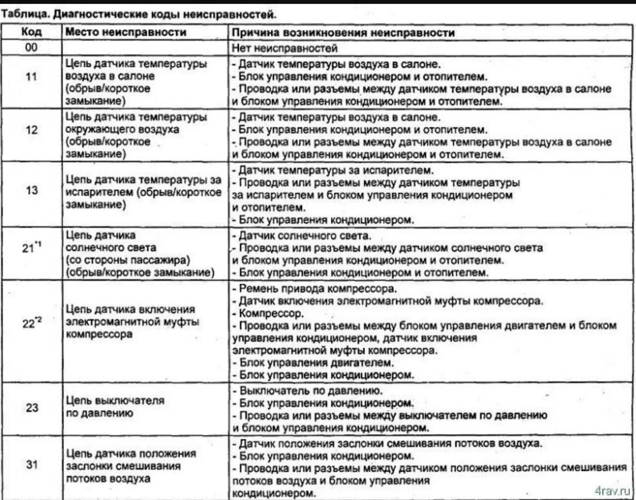 Код коммерческой неисправности. Коды ошибок климат контроля Тойота Авенсис. Коды ошибок климат контроля Тойота рав 4. Коды ошибок климата Тойота.