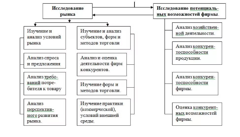 Модель изучения рынка