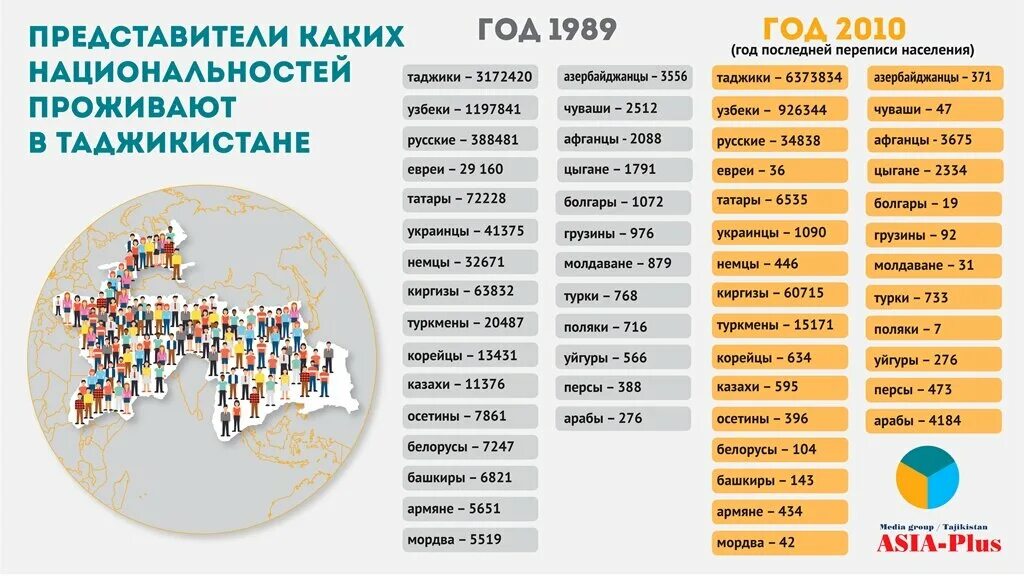 Российский узбекский сколько. Население Таджикистана 2021. Численность населения таджиков. Численность населения таджиков в мире. Таджикистан численность населения по годам.