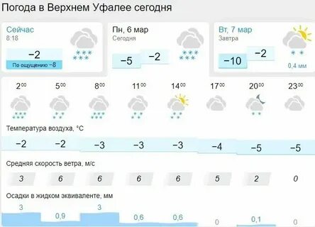 Прогноз погоды верхний уфалей на неделю точный