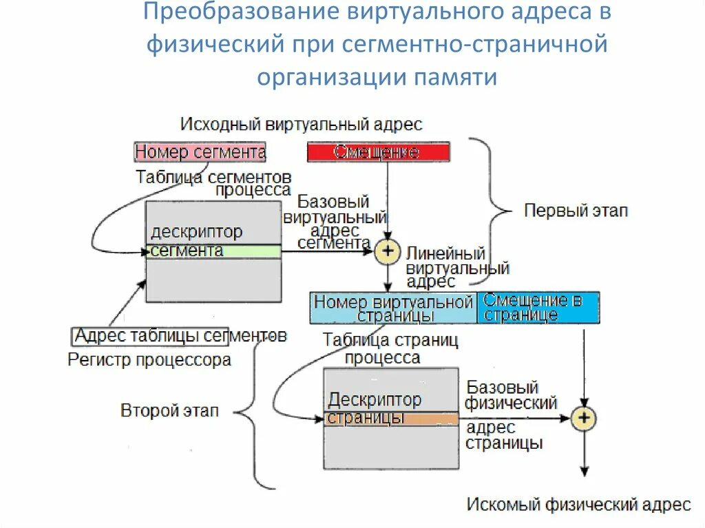 Физический адрес памяти. Преобразование виртуального адреса в физический. Преобразования виртуальных адресов в физические адреса. Сегментная организация виртуальной памяти. Схема преобразования адресов.