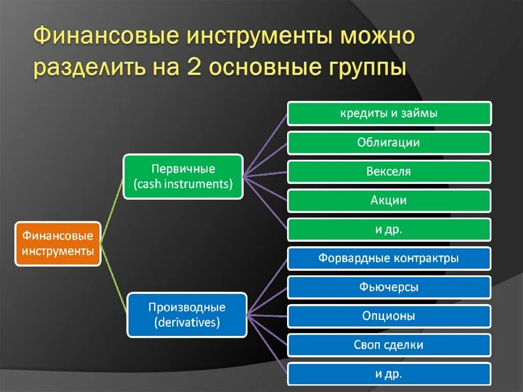 Финансовые инструменты. Финансовые инструменты виды. Базовые финансовые инструменты. Первичные финансовые инструменты.