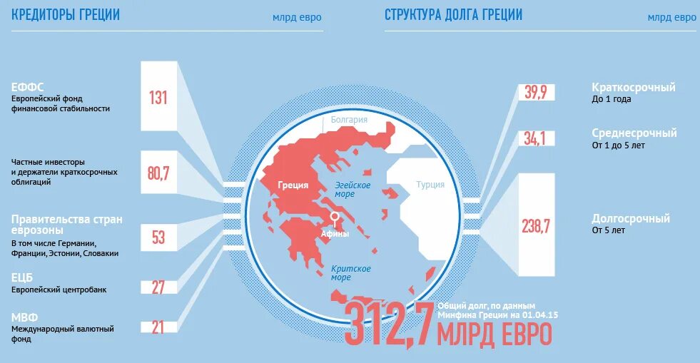 Долгов греции. Экономический кризис в Греции. Греческий кризис долговой. Внешний долг Греции. Долг Греции перед Евросоюзом.