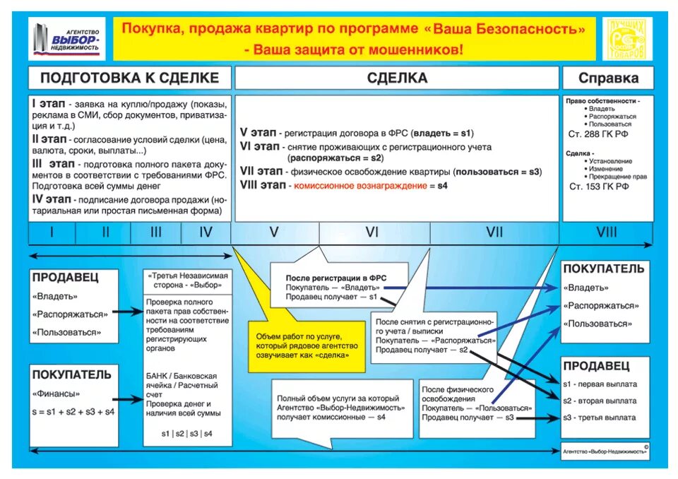 Этапы проведения сделки купли-продажи квартиры. Этапы сделки с недвижимостью. Схема сделки с недвижимостью. Алгоритм сделки с недвижимостью. Этапы купли квартиры