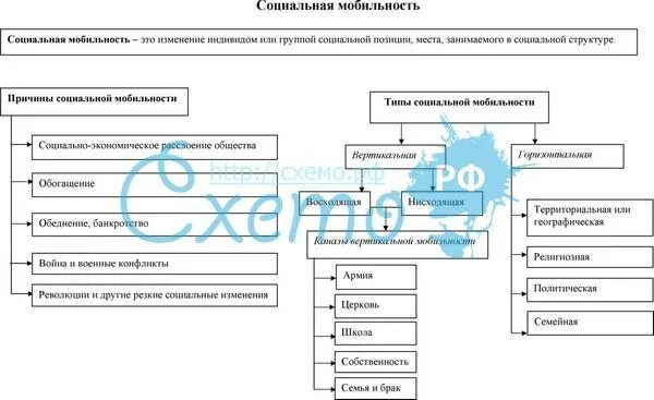 Социальная мобильность схема. Социальная мобильность таблица. Виды социальной мобильности схема. Роль социальной мобильности. Социальная мобильность вызванная изменениями в социальной структуре