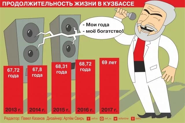 Сколько живут телефоны. Продолжительность жизни в Кузбассе. Средняя Продолжительность жизни в Кузбассе. Средняя Продолжительность жизни в Кемеровской области. Средняя Продолжительность жизни мужчин в Кузбассе.