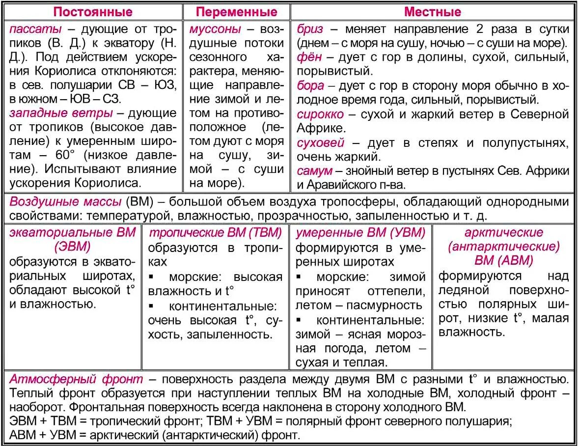 Пассаты Муссоны западные ветры восточные ветры таблица. Таблица господствующих ветров. Таблица распространения и отличительные черты господствующих ветров. Таблица отличительные черты господствующих ветров. Пассаты муссоны западные