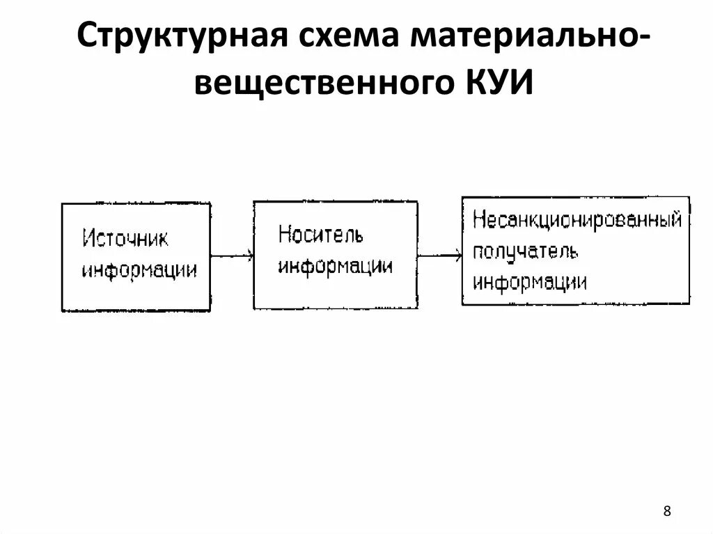 Источники структурной информации. Структура материально вещественного канала утечки информации. материально-вещественный канал. вещественный канал утечки схема. 4. материально-вещественный канал утечки информации.