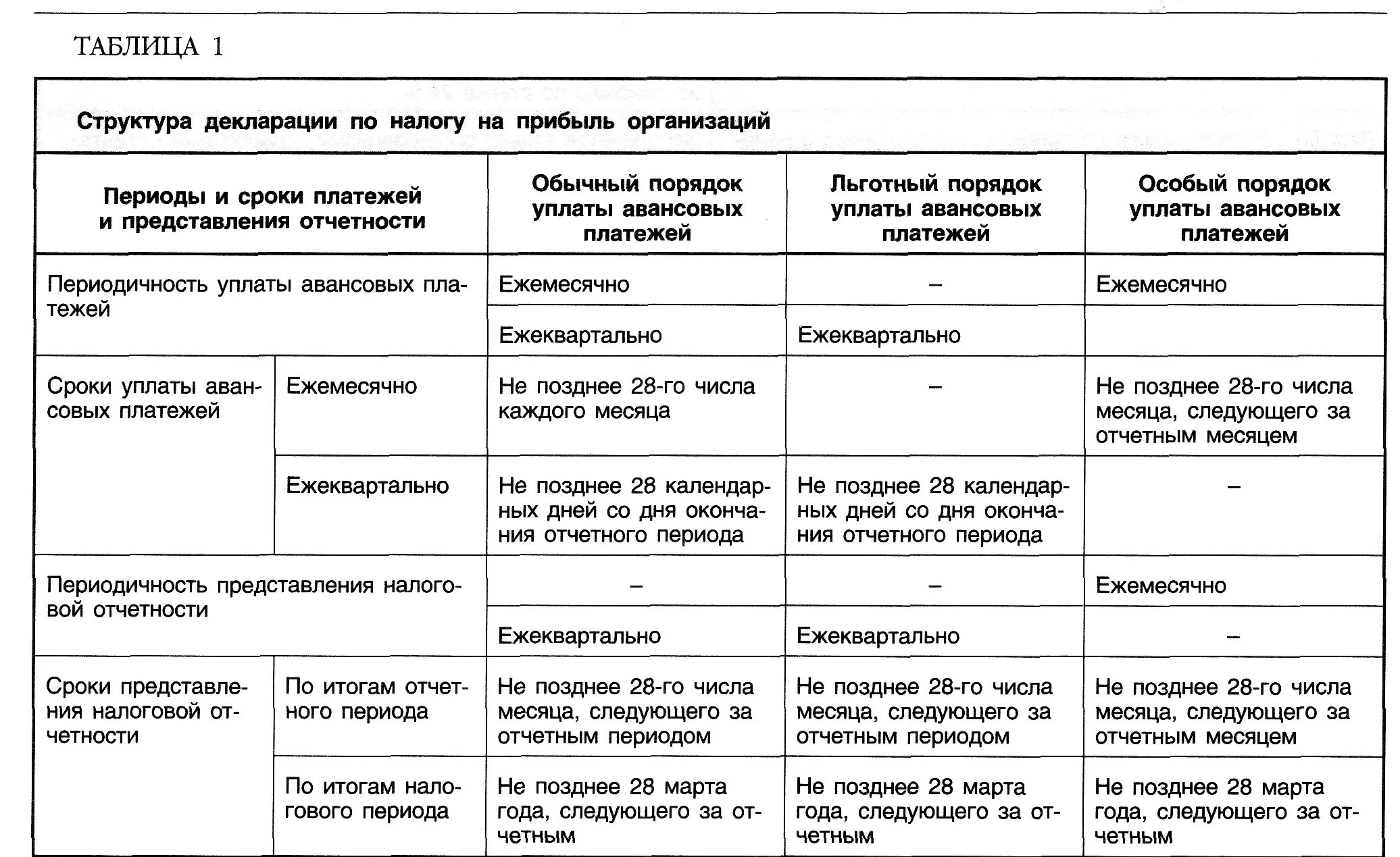 Таблица авансов по прибыли. Таблица по авансовым платежам по налогу на прибыль. Расчет авансовых платежей по налогу на прибыль таблица. Шпаргалка декларация по налогу на прибыль. Налог на прибыль авансовые платежи таблица.