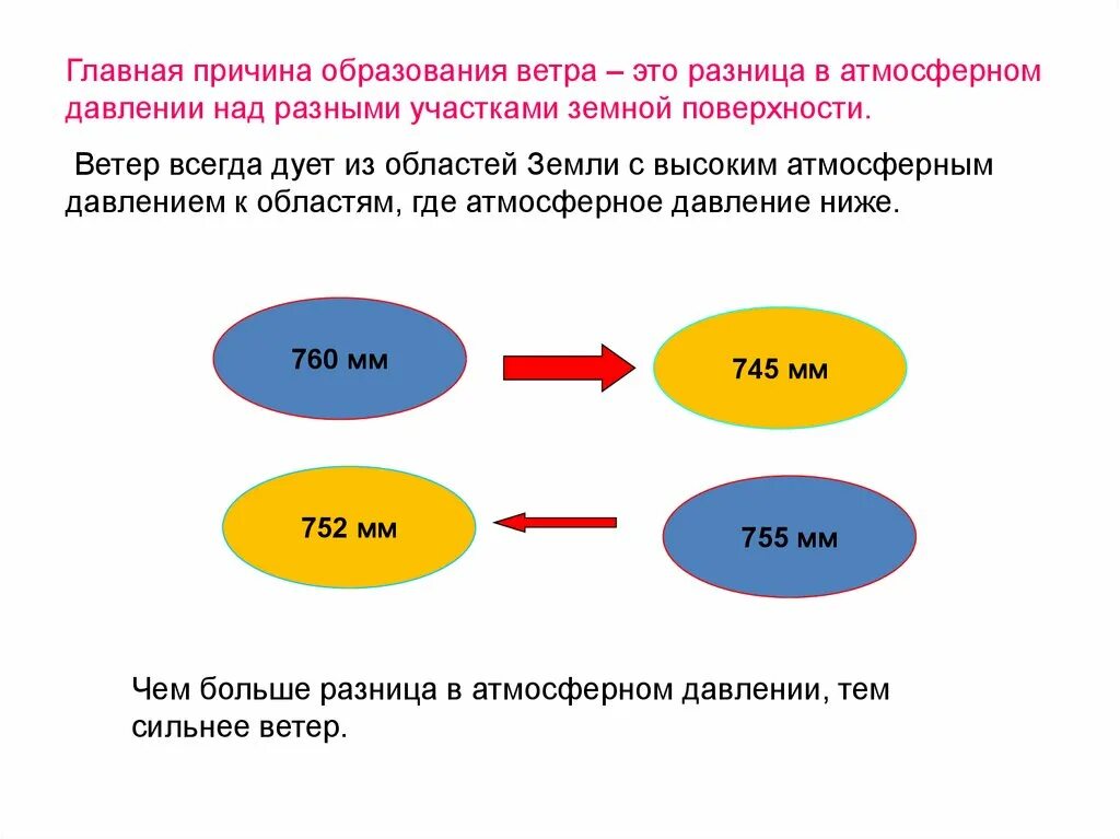 Причины возникновения ветра. Атмосферное давление презентация. Атмосферное давление ветер. Атмосферное давление ветер 6 класс география. Какая главная причина ветра