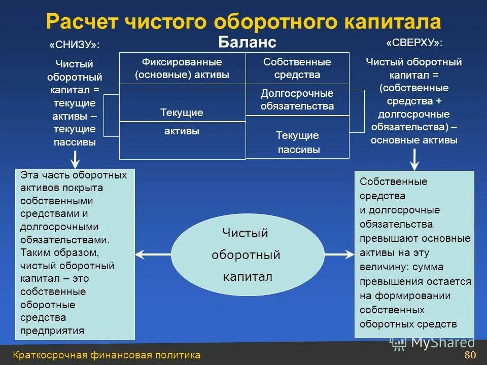 Капитал в краткосрочных активах. Чистый оборотный капитал формула. Величина чистого оборотного капитала формула. Расчет чистого оборотного капитала. Чистый и собственный оборотный капитал.