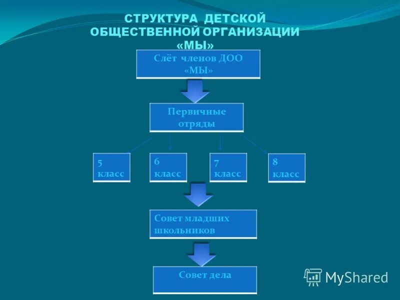 Детская организация в школе структура. Структура детских коллективов. Структура отряда. Структура детской организации. Структура детских общественных объединений.