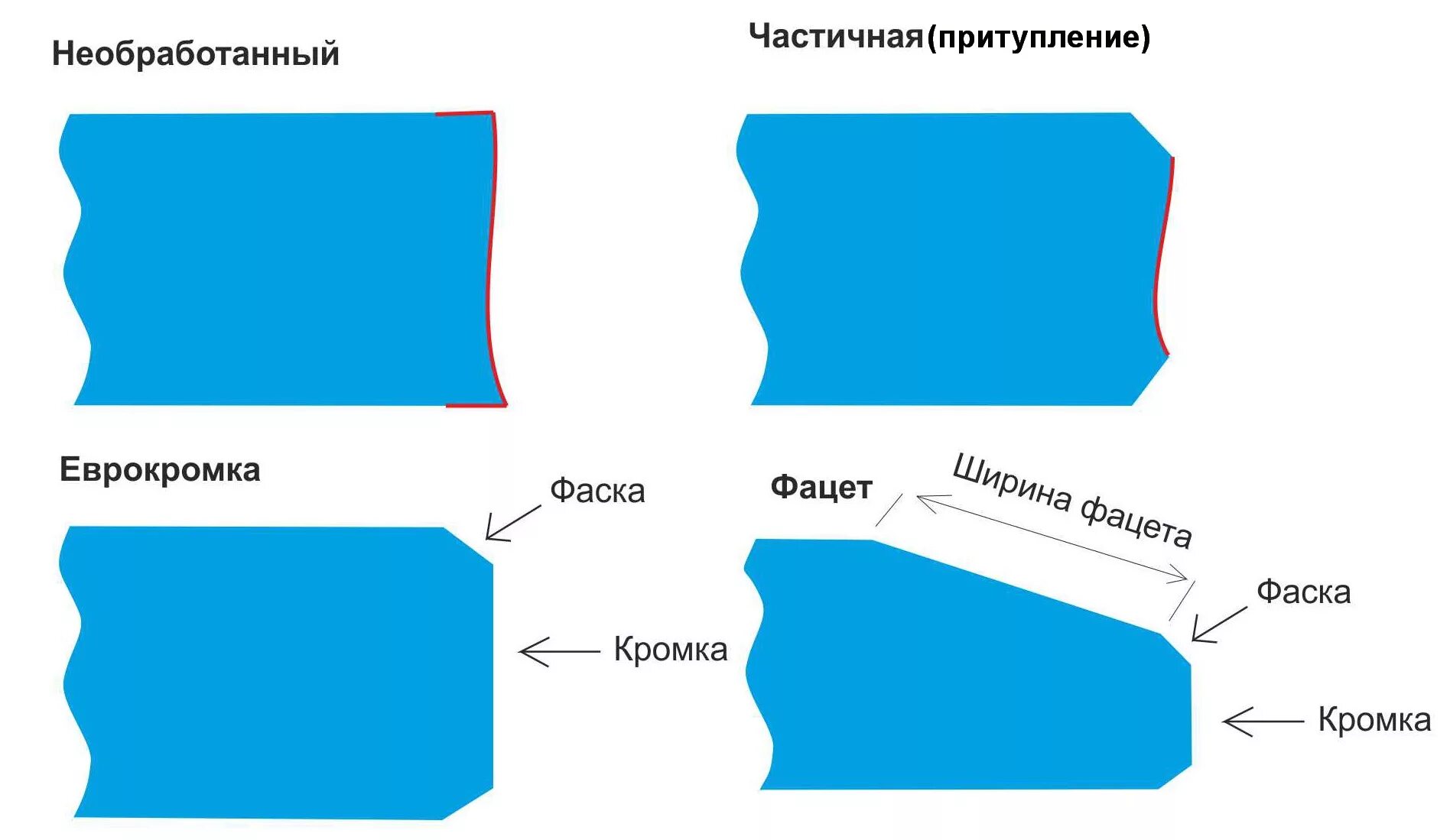 стекло 4мм фацет 20мм. что такое кромка в сварке. притупленные кромки. кромка детали в машиностроении. острая кромка на чертеже.