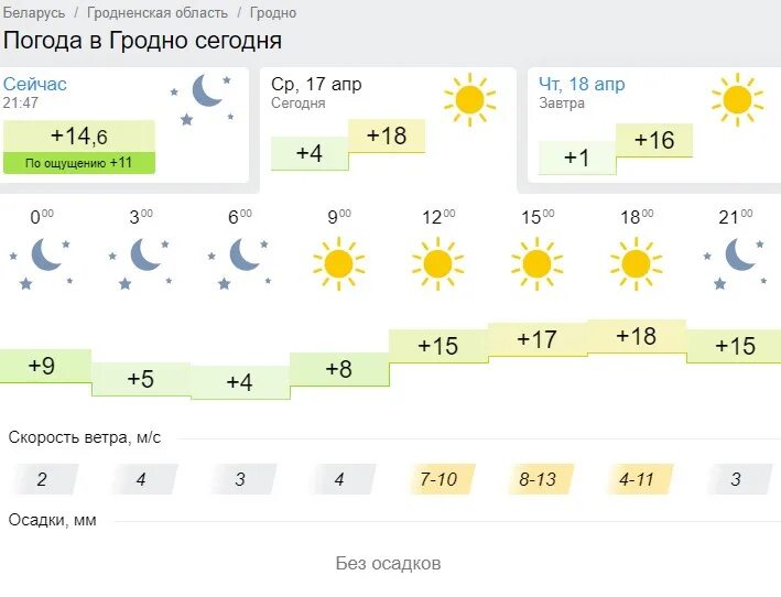 Прогноз погоды в гродно по часам. Погода в Гродно. Погода в Белоруссии Гродно. Погода в Гродно на сегодня. Погода в Гродно на 10.