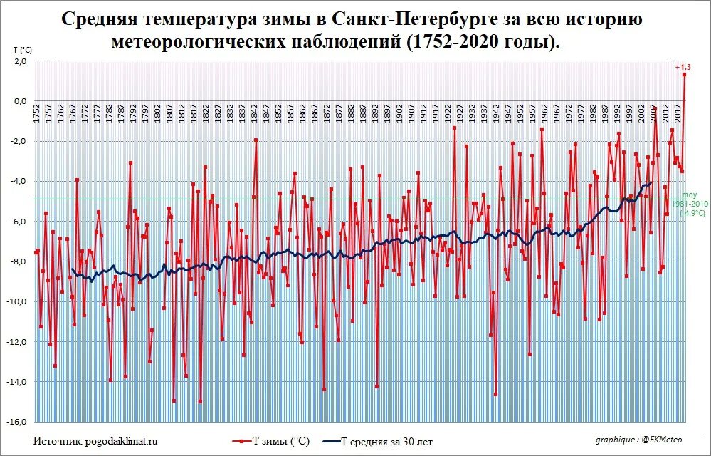 Средняя температура зимой в Питере. График средней температуры зимой в СПБ. Средяння темереатура зимой в пиетер. Средняя температура в Петербурге. Температура воды в спб