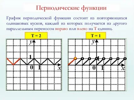Периодические функции 10 класс мордкович презентация