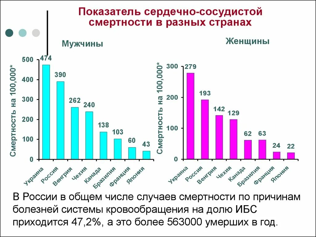 Болезни других стран. Смертность от ИБС В России статистика. Статистика смертности от сердечно-сосудистых заболеваний в России. Статистика заболеваний ишемической болезни сердца. Статистика заболеваемости сердечно-сосудистыми заболеваниями.