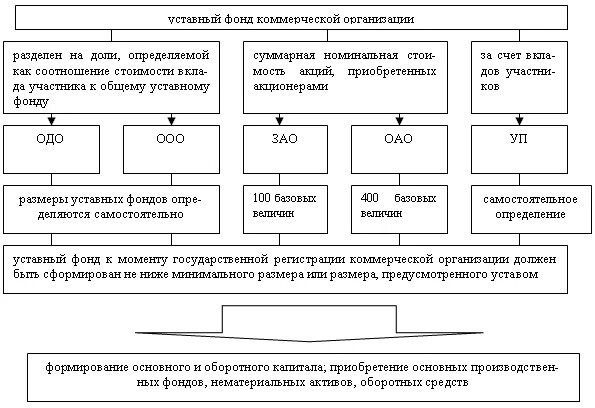 Фонды формирование уставного капитала. Уставный капитал коммерческой организации. Уставной капитал коммерческих организаций. Уставный фонд предприятия это.