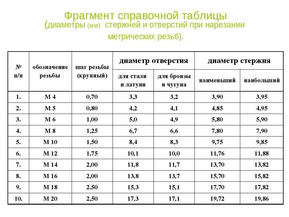 Диаметр вала под резьбу таблица метрическую. Диаметр прутка под резьбу м6. Таблица размеров отверстий под нарезку резьбы. Диаметр прутка под резьбу м8. М3 какое отверстие