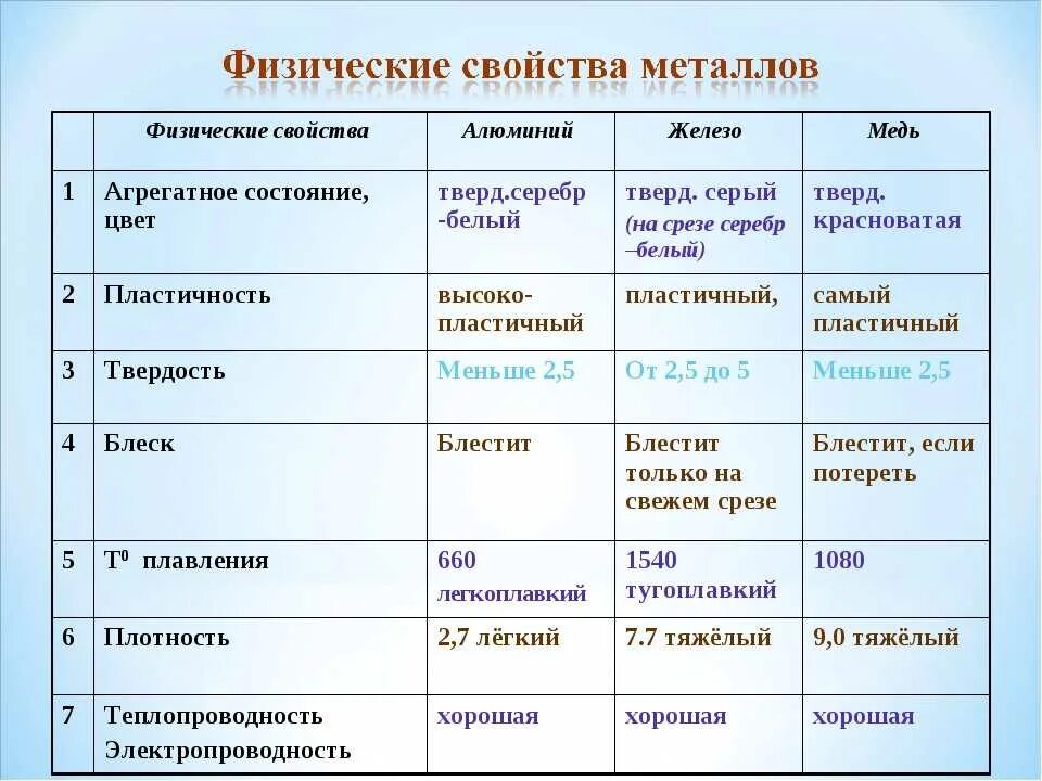 Агрегатное состояние галогенов в группе сверху вниз. Таблица с физ свойствами металлов характеристика. Физические свойства металлов таблица. Свойства металлов таблица. Физические свойства металлов таблица характеристика.