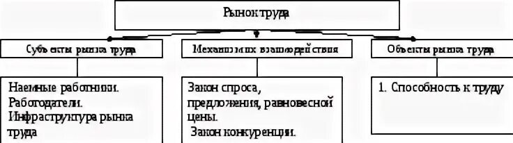 Субъекты рынка труда наемные работники