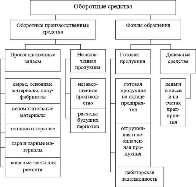 Структура оборотных средств схема. Оборотный капитал предприятия состав и структура. Оборотный капитал схема. Структура оборотных средств предприятия схема.