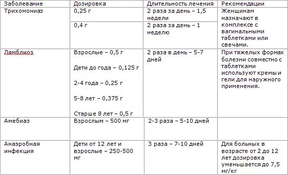 Метронидазол несушкам дозировка