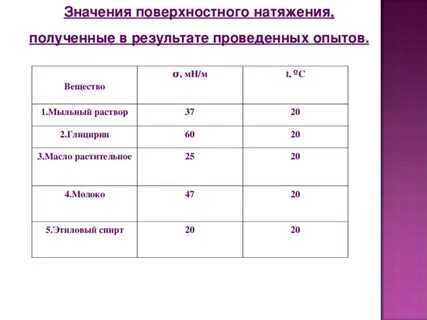 В результате поверхностного натяжения