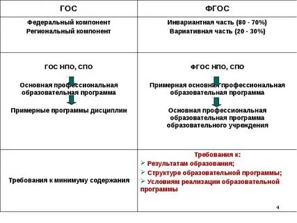 Федеральный государственный компонент