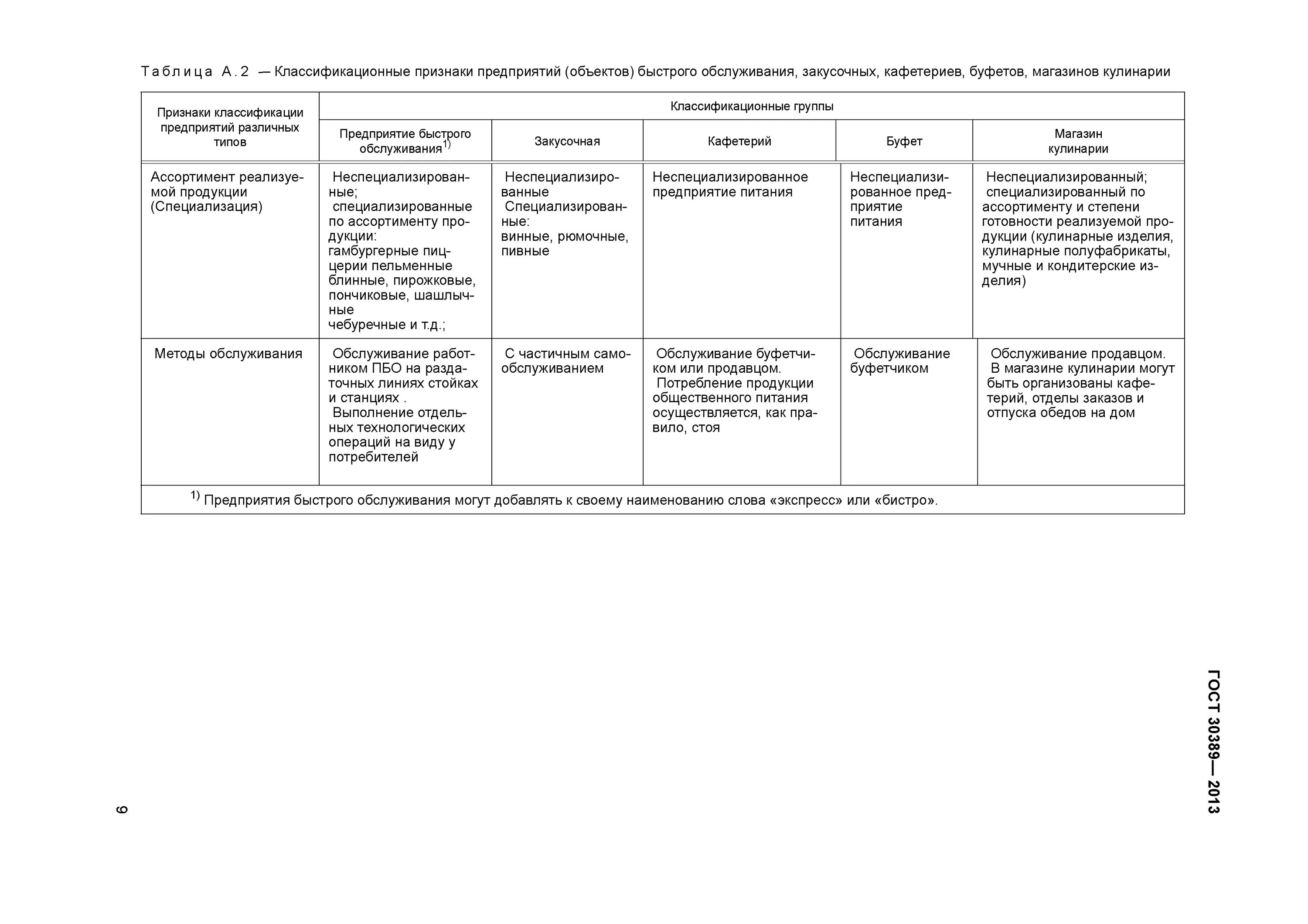 5 Типов предприятий общественного питания в соответствии с ГОСТ. Классификация предприятий общественного питания таблица. Характеристика типов предприятий общественного питания. ГОСТ характеристика предприятий общественного питания.