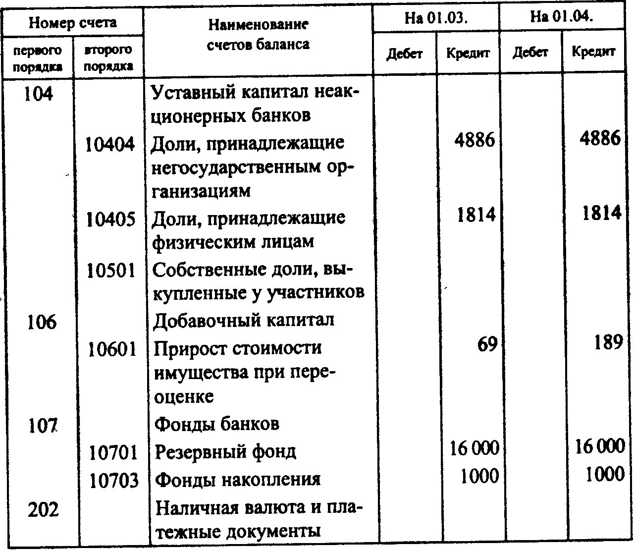 Фонд накопления счет. Счета баланса. Счета первого и второго порядка. Балансовый счет второго порядка. Баланс счета в банке.