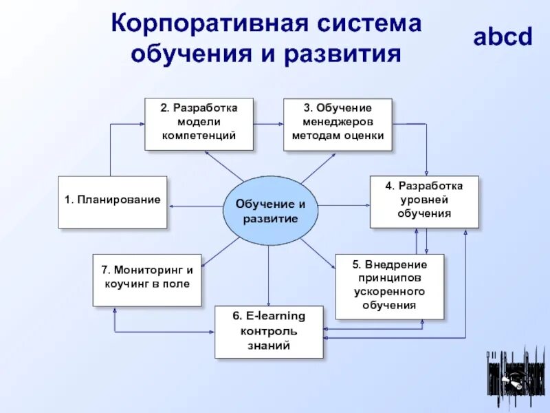 5 корпоративных принципов. Структура корпоративного образования. Корпоративная система развития персонала. Обучение и развитие персонала схема. Корпоративное обучение схема.