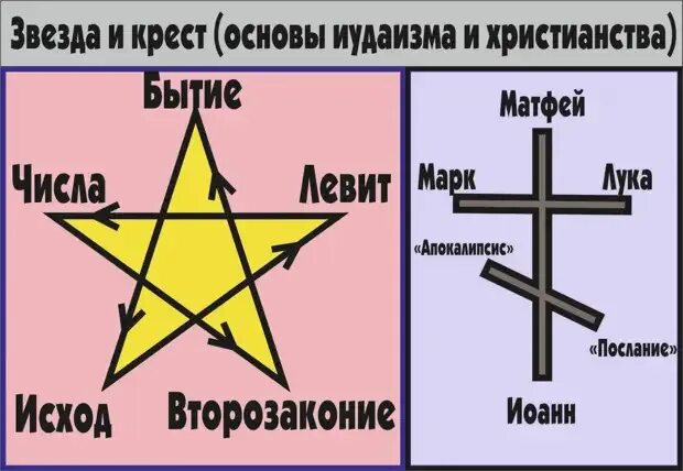 Какую религию выбрать