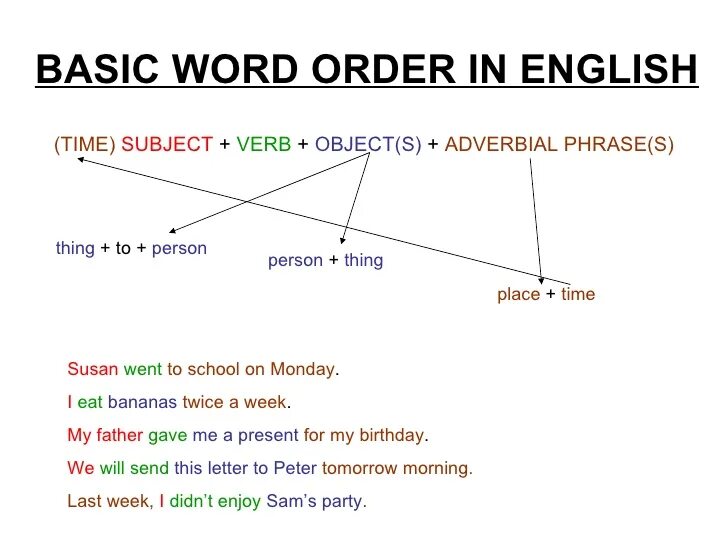 One word sentences examples. The Word order in English грамматика. Sentence order in English. Word order. English Word order.