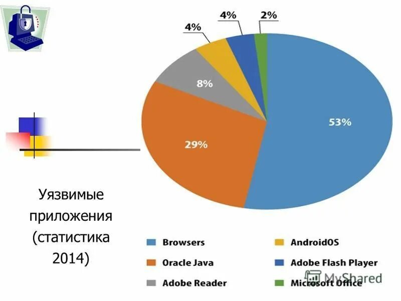 Приложение росстат. Статистика вк приложение. Статистика в мобильном приложении. Уязвимости веб приложений статистика. Статистика использования приложений.