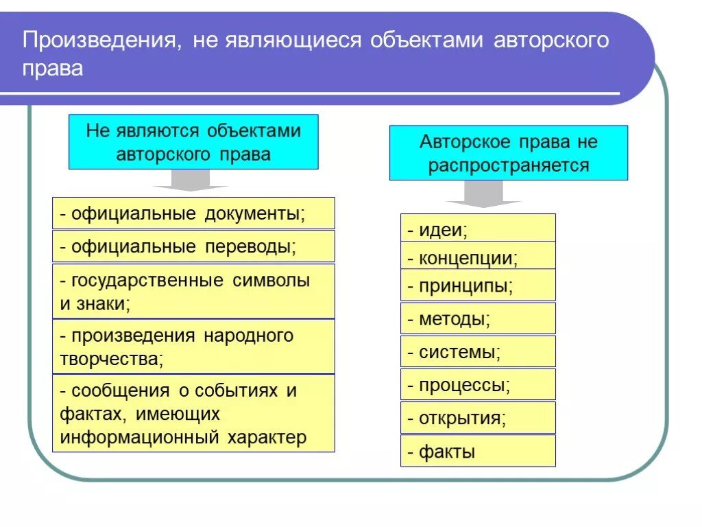 Самостоятельными произведениями являются. Не являются объектами авторских прав. Произведения, не являющиеся объектами авторских прав. Объекты авторского Пава.