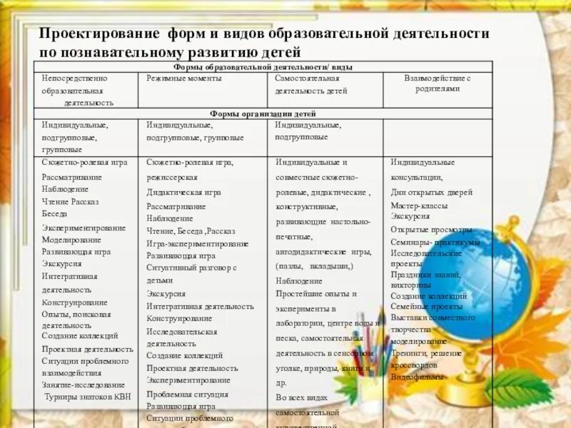 Формы работы по познавательному развитию. Формы и методы познавательного развития дошкольников по ФГОС. Формы развития познавательной деятельности дошкольников. Познавательное развитие виды деятельности дошкольников. Познавательная активность по возрастам