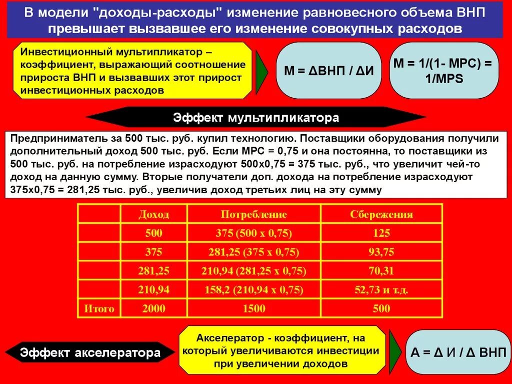 Объем равновесного ВНП. Изменения равновесного ВНП. Изменение совокупного дохода. Равновесный национальный продукт. Превышение доходов от реализации