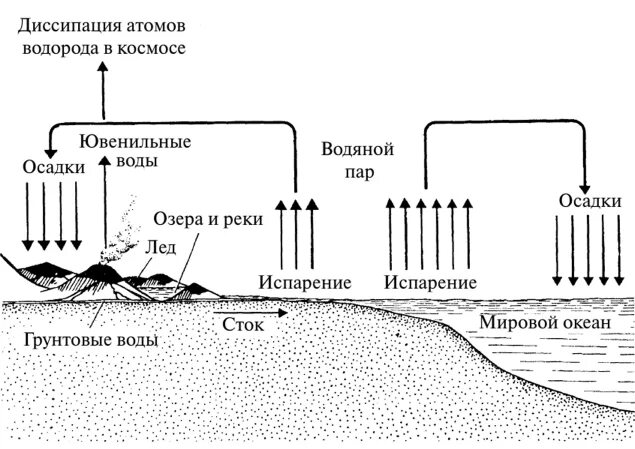 Укажите элементы воды. Круговорот водорода в биосфере схема. Схема круговорота веществ водорода. Круговорот водорода в природе. Круговорот водорода в природе схема.