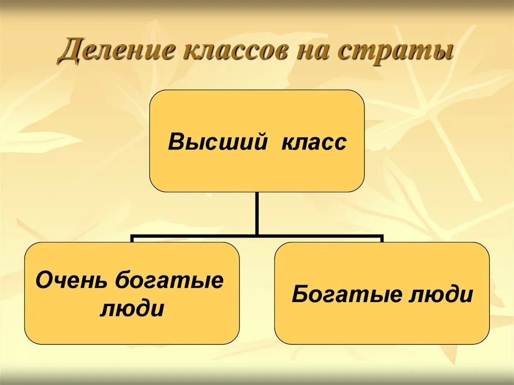 Деление людей на классы. Деление классов на страты. Деление на социальные слои. Классовое деление общества