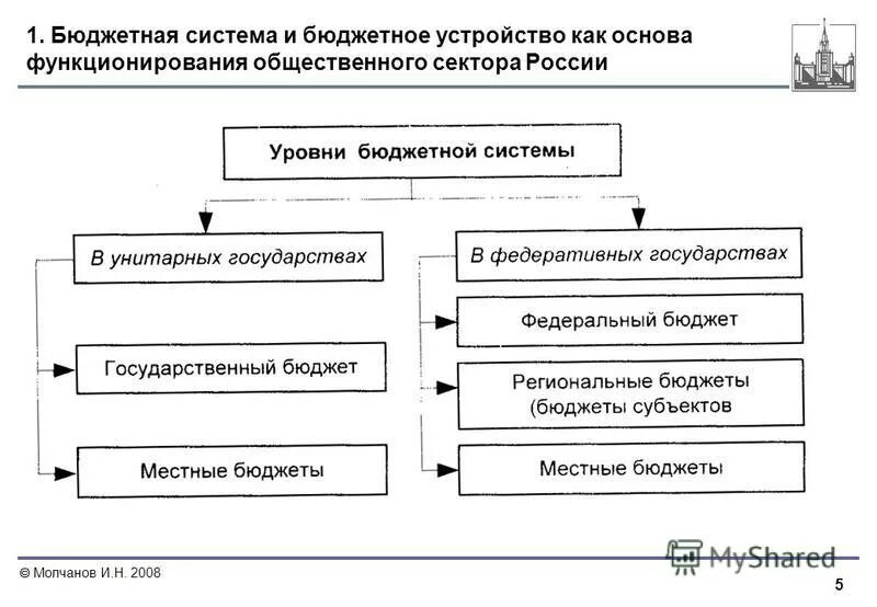 Структура бюджетной системы унитарного государства. Структура бюджетной системы унитарного и федеративного государства. Унитарное и федеративное отличия. Структура органов власти в унитарном государстве. Унитарные бюджетные системы.