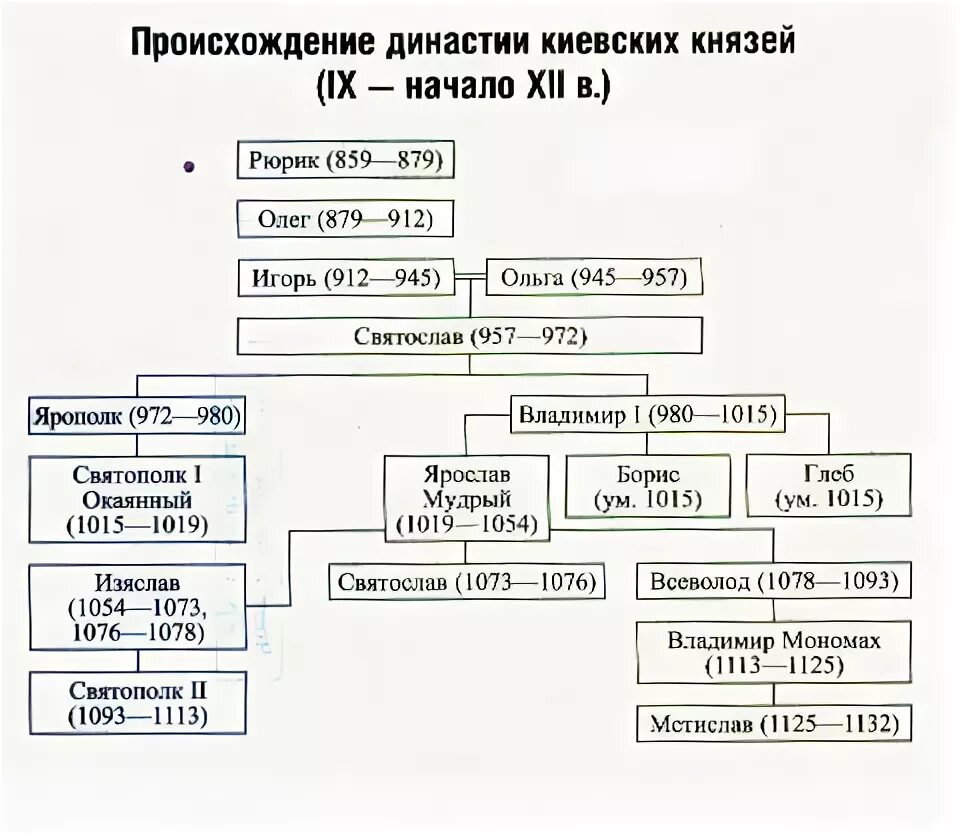 Начало династии русских князей князь. Схема правления князей древней Руси. Династия Рюриковичей 9-12 век схема. Династия Рюриковичей в XI- начале XII века. Схема правителей Киевской Руси.