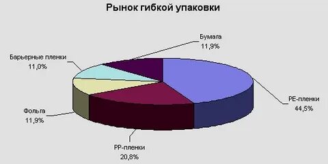 Рынок упаковки