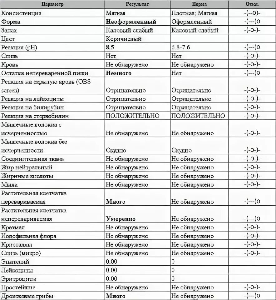 Норма анализа кала копрограмма. Нормы анализа кала у детей таблица. общий анализ кала норма. анализ кала показатели нормы таблица. норма анализа кала на копрограмму.