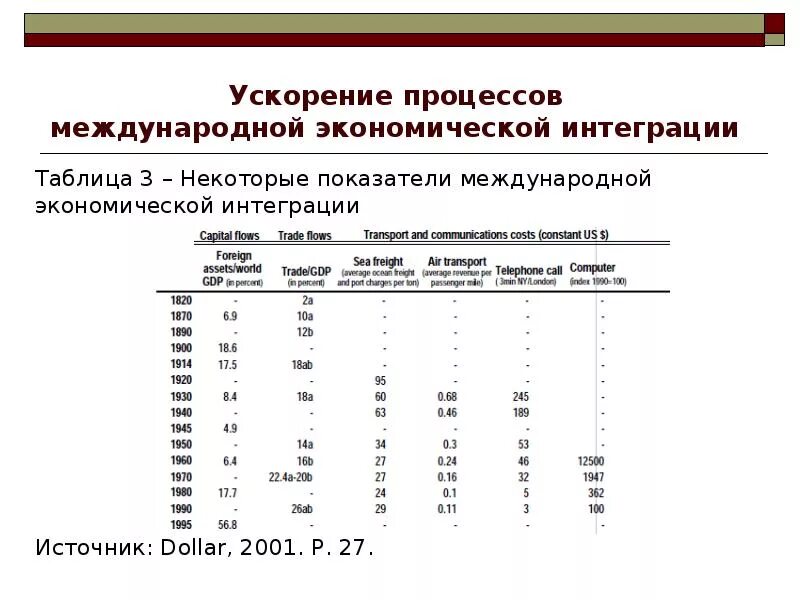 Приведите примеры международной экономической интеграции. Таблица по международной экономической интеграции..